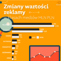 Starcom: Polski rynek reklamowy urósł w 2018 o 7,8 procent