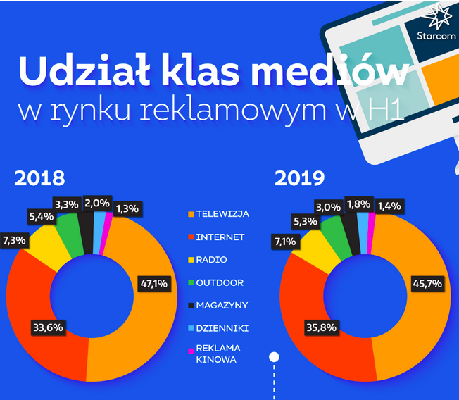 Starcom rynek reklamy w Polsce